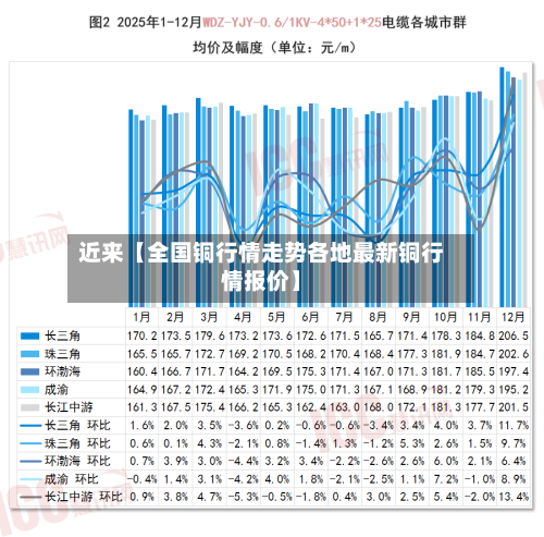 近来【全国铜行情走势各地最新铜行情报价】