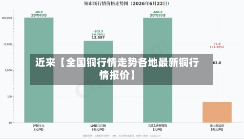 近来【全国铜行情走势各地最新铜行情报价】-第2张图片