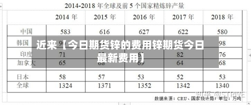近来【今日期货锌的费用锌期货今日最新费用】