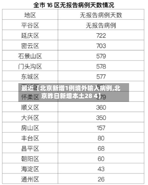 最近【北京新增1例境外输入病例,北京昨日新增本土28 4】
