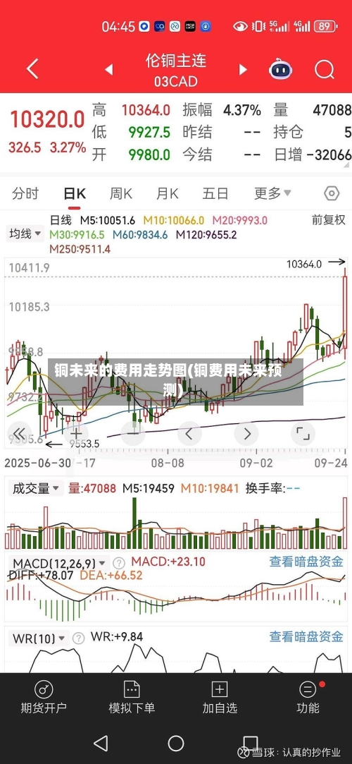 铜未来的费用走势图(铜费用未来预测)