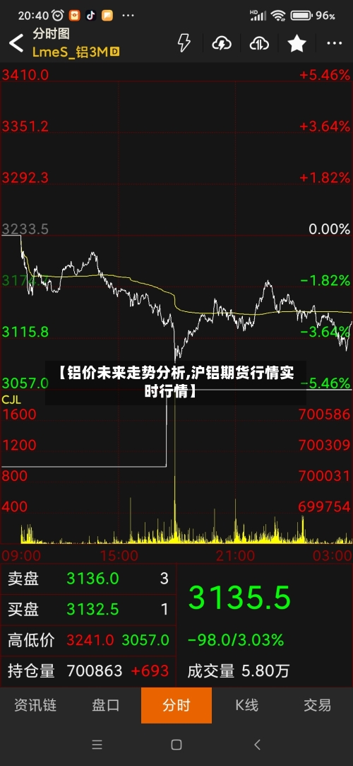 【铝价未来走势分析,沪铝期货行情实时行情】-第2张图片
