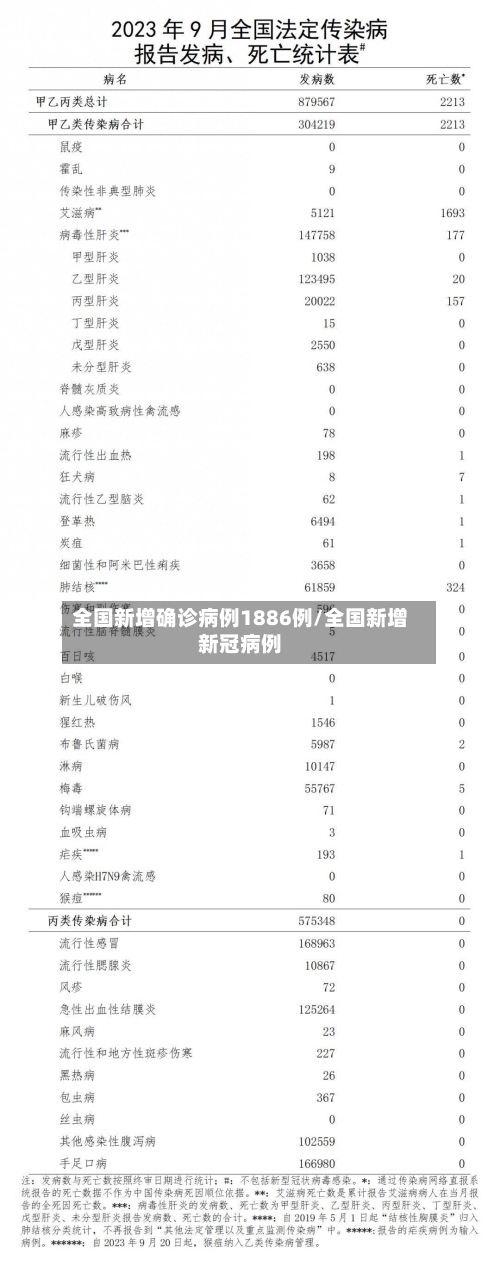全国新增确诊病例1886例/全国新增新冠病例