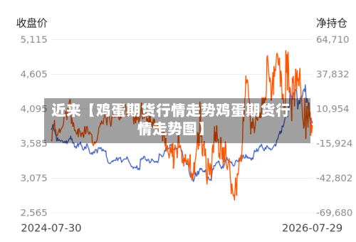 近来【鸡蛋期货行情走势鸡蛋期货行情走势图】