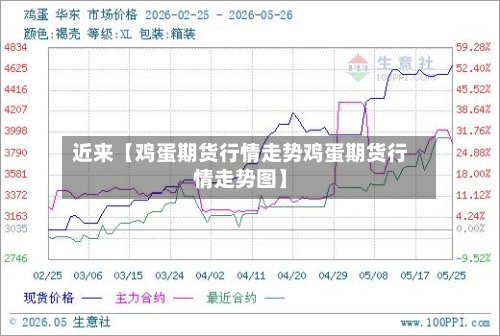 近来【鸡蛋期货行情走势鸡蛋期货行情走势图】-第3张图片