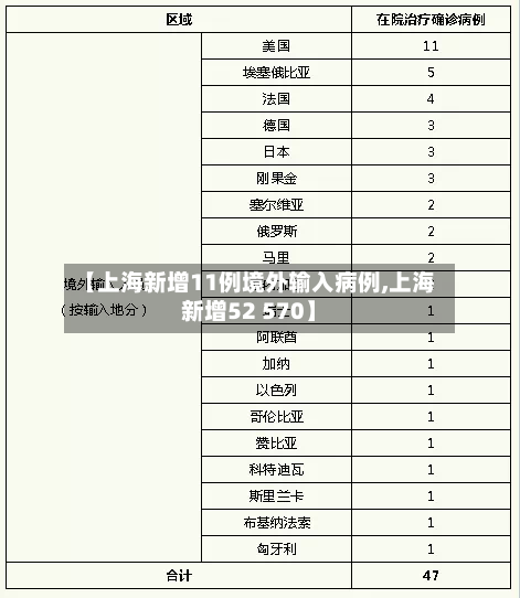 【上海新增11例境外输入病例,上海新增52 570】-第2张图片