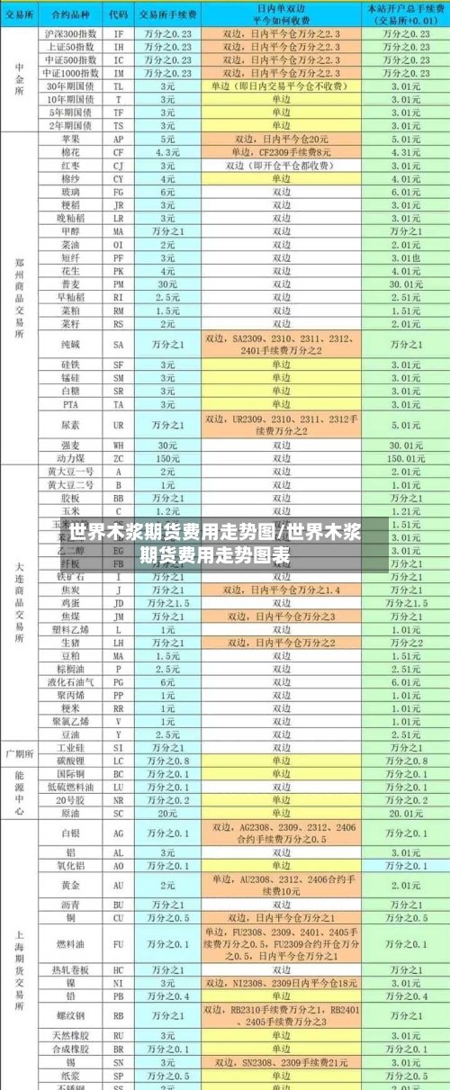 世界木浆期货费用走势图/世界木浆期货费用走势图表