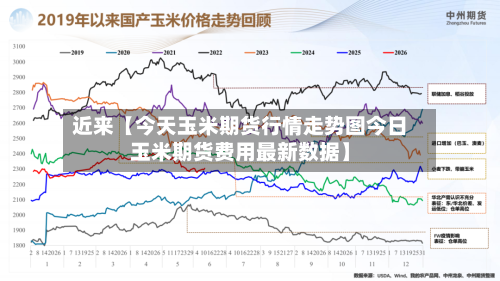 近来【今天玉米期货行情走势图今日玉米期货费用最新数据】