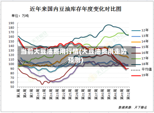 当前大豆油费用行情(大豆油费用走势预测)