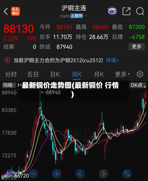 最新铜价走势图(最新铜价 行情)