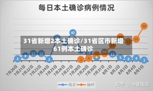 31省新增2本土确诊/31省区市新增61例本土确诊