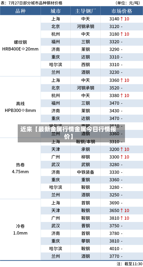 近来【最新金属行情金属今日行情报价】