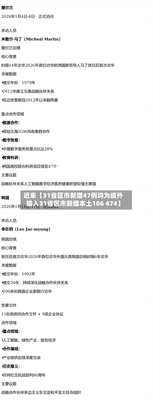 近来【31省区市新增47例均为境外输入31省区市新增本土106 474】