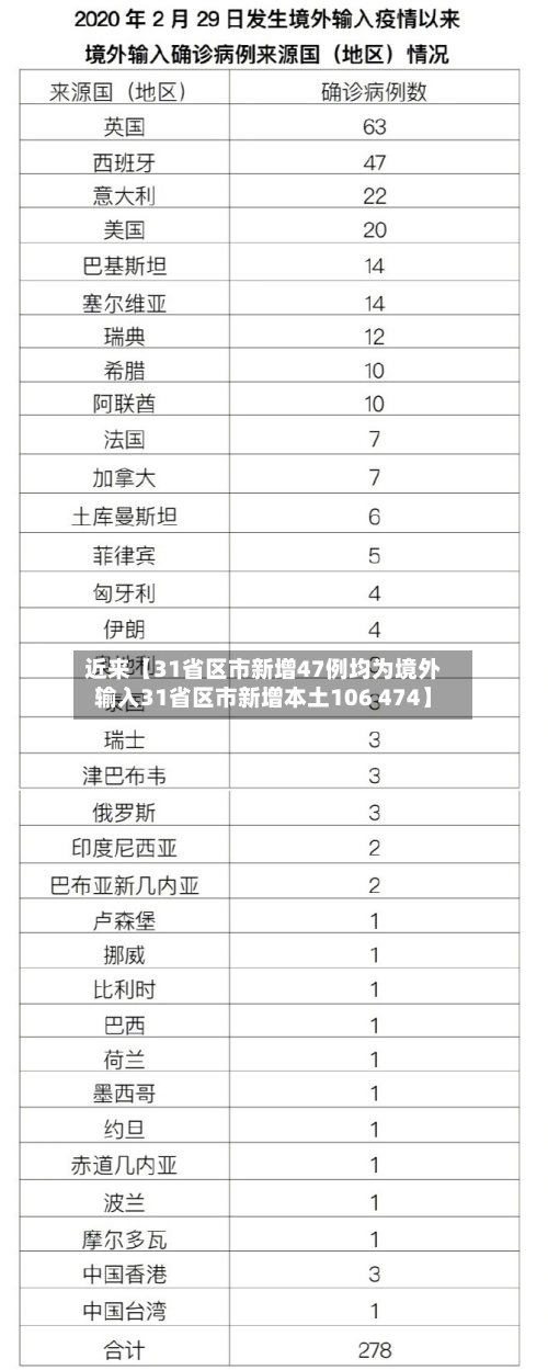 近来【31省区市新增47例均为境外输入31省区市新增本土106 474】-第3张图片
