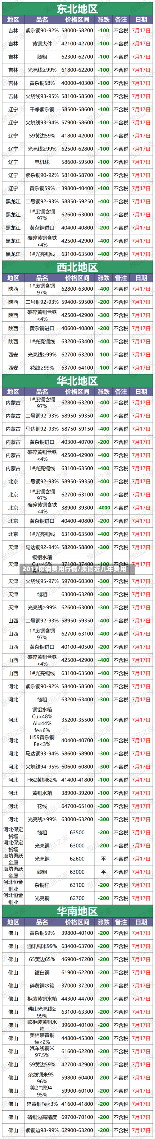 2017废铜费用行情/废铜近几年费用