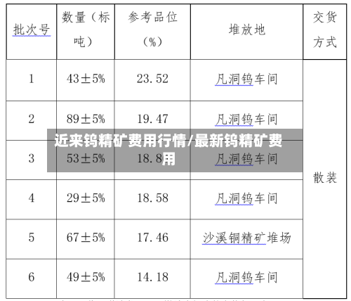 近来钨精矿费用行情/最新钨精矿费用