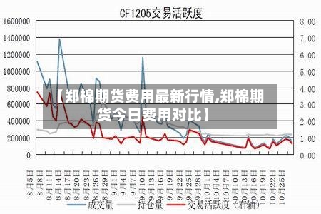 【郑棉期货费用最新行情,郑棉期货今日费用对比】