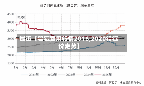 最近【铝锭费用行情2016,2020铝锭价走势】