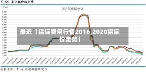 最近【铝锭费用行情2016,2020铝锭价走势】-第2张图片