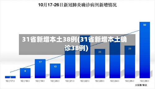 31省新增本土38例(31省新增本土确诊38例)-第2张图片