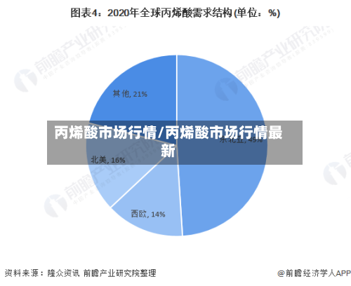 丙烯酸市场行情/丙烯酸市场行情最新-第2张图片