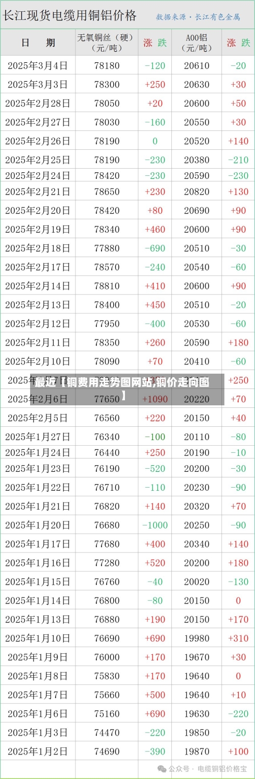 最近【铜费用走势图网站,铜价走向图】-第2张图片