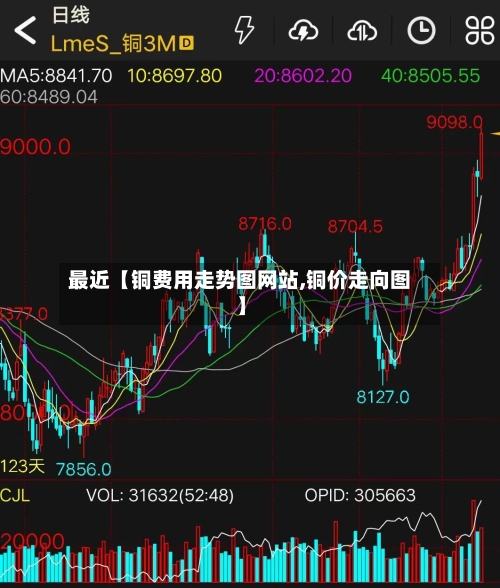 最近【铜费用走势图网站,铜价走向图】-第3张图片