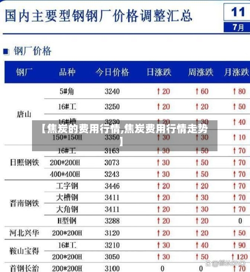 【焦炭的费用行情,焦炭费用行情走势】
