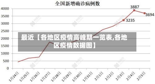 最近【各地区疫情高峰期一览表,各地区疫情数据图】