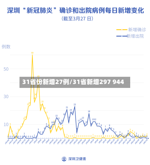 31省份新增27例/31省新增297 944-第2张图片