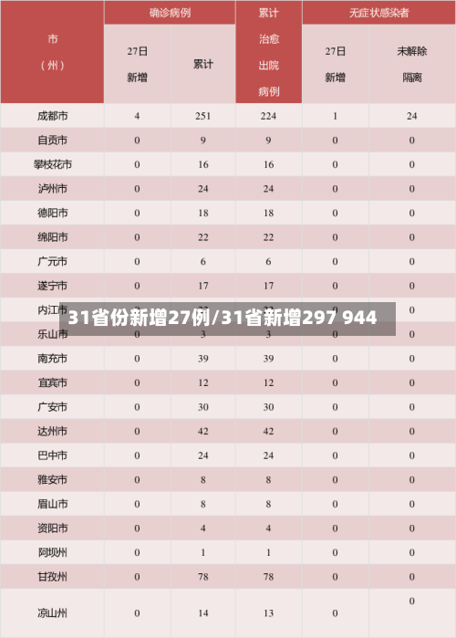 31省份新增27例/31省新增297 944