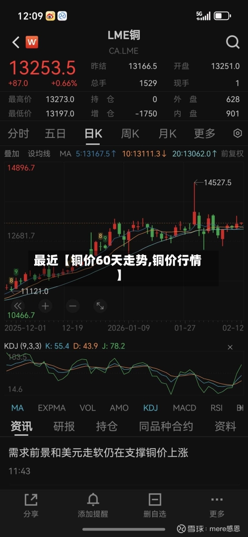 最近【铜价60天走势,铜价行情】-第3张图片