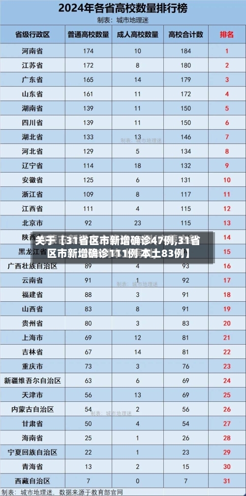 关于【31省区市新增确诊47例,31省区市新增确诊111例 本土83例】