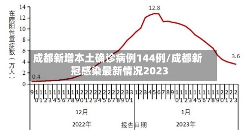 成都新增本土确诊病例144例/成都新冠感染最新情况2023
