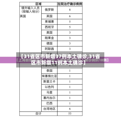 【31省区市新增37例本土确诊,31省区市新增11例本土确诊】