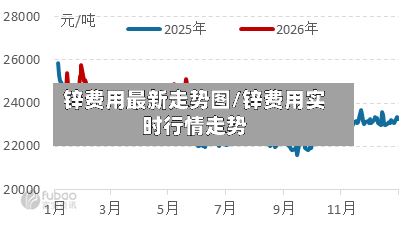 锌费用最新走势图/锌费用实时行情走势-第2张图片
