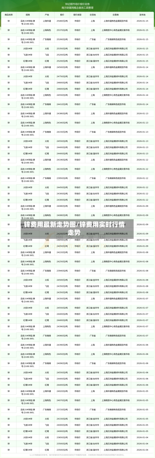 锌费用最新走势图/锌费用实时行情走势