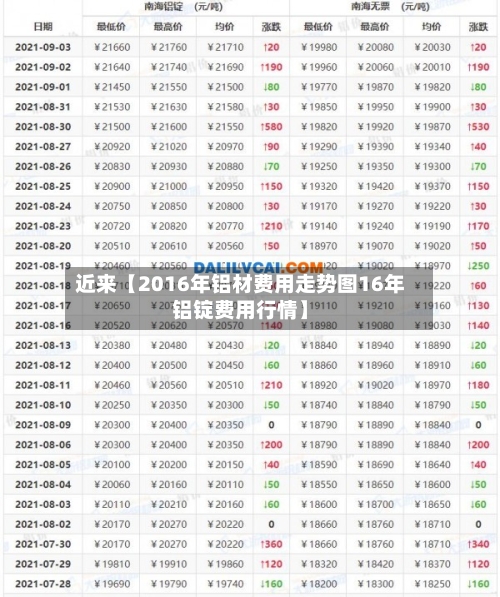 近来【2016年铝材费用走势图16年铝锭费用行情】