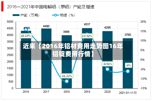近来【2016年铝材费用走势图16年铝锭费用行情】-第2张图片