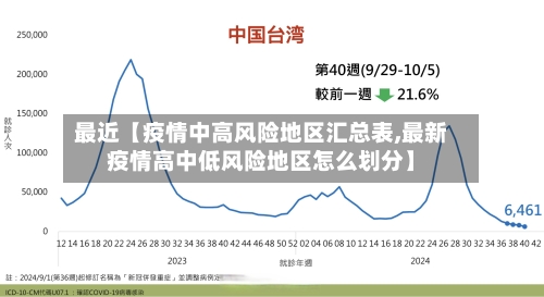 最近【疫情中高风险地区汇总表,最新疫情高中低风险地区怎么划分】