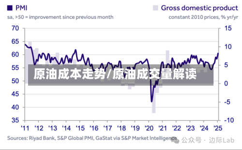 原油成本走势/原油成交量解读