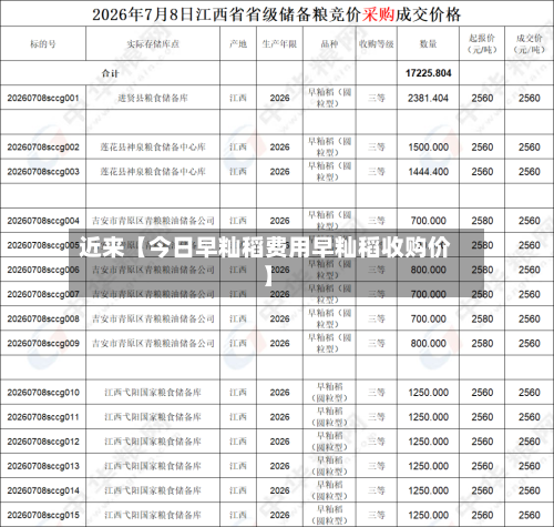 近来【今日早籼稻费用早籼稻收购价】