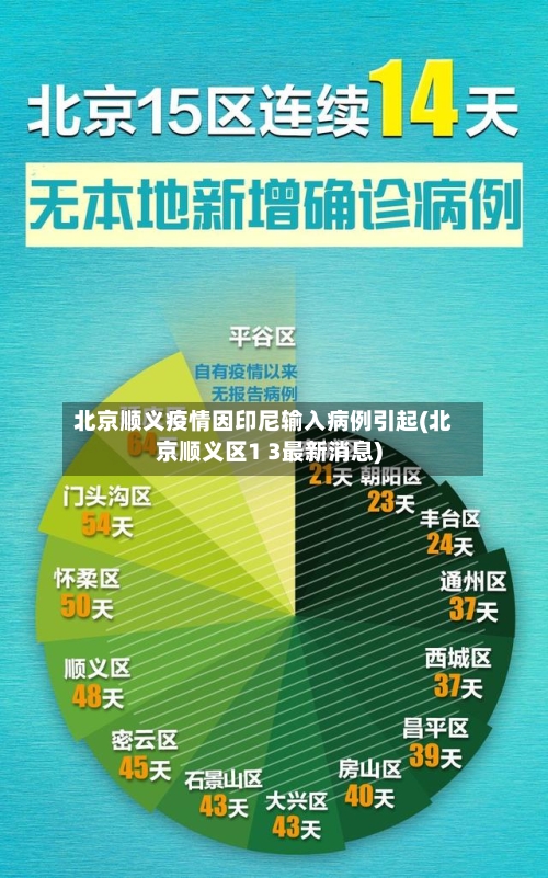 北京顺义疫情因印尼输入病例引起(北京顺义区1 3最新消息)