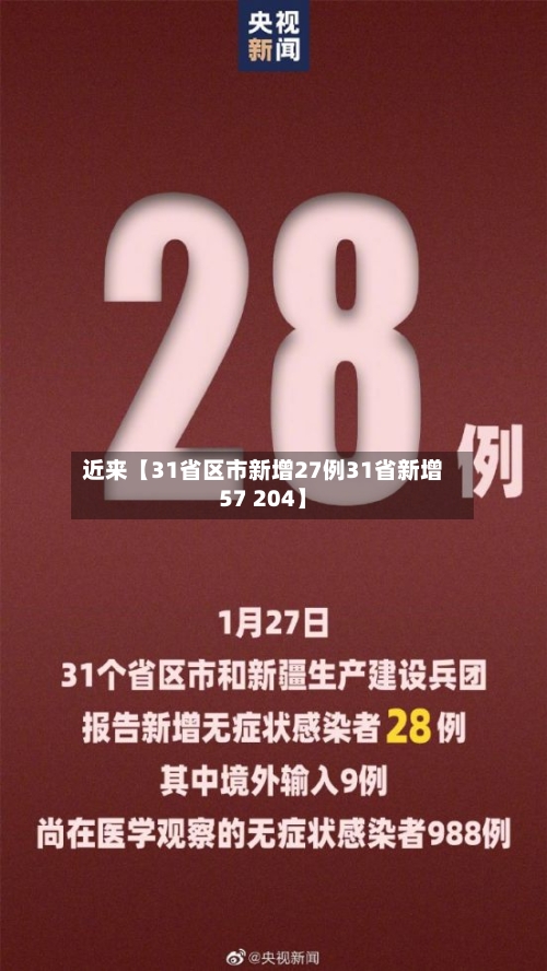 近来【31省区市新增27例31省新增57 204】