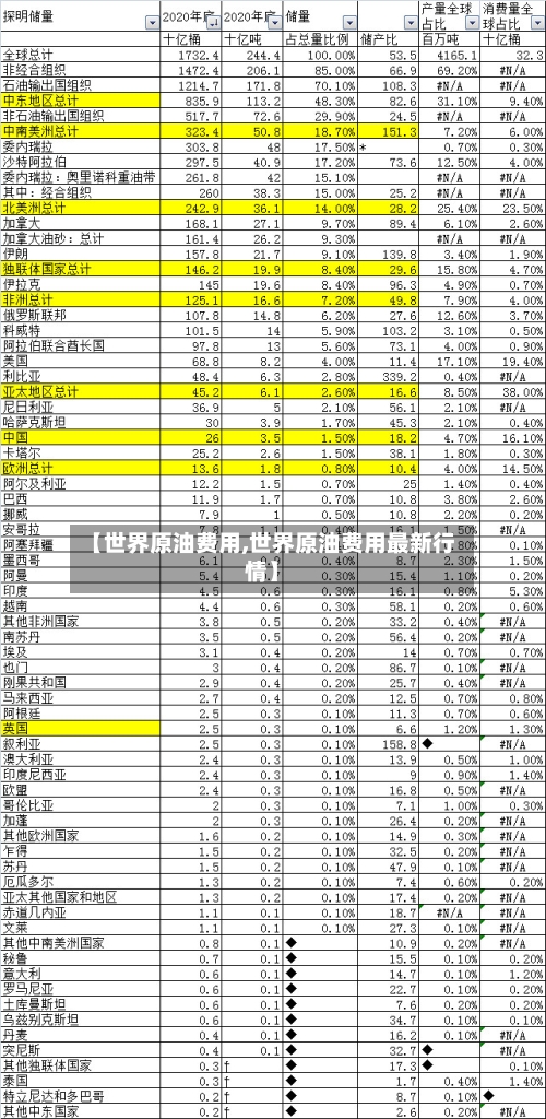 【世界原油费用,世界原油费用最新行情】