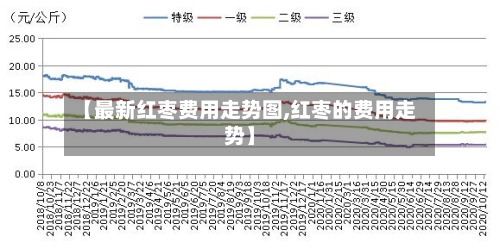 【最新红枣费用走势图,红枣的费用走势】