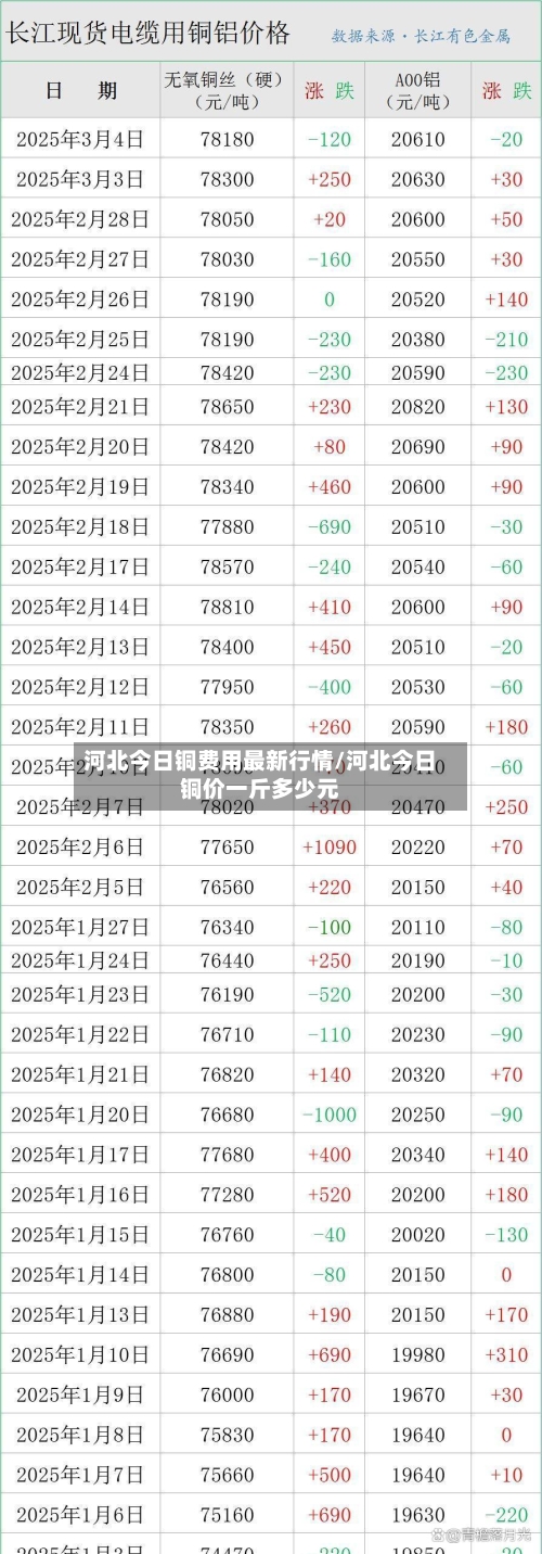 河北今日铜费用最新行情/河北今日铜价一斤多少元