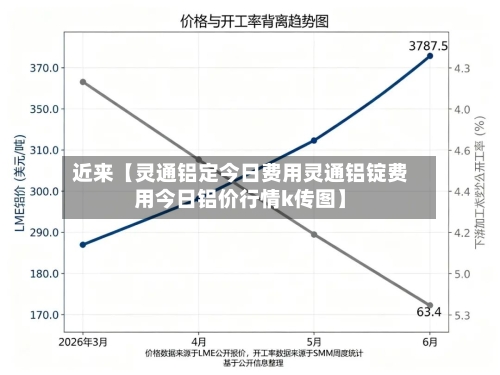 近来【灵通铝定今日费用灵通铝锭费用今日铝价行情k传图】