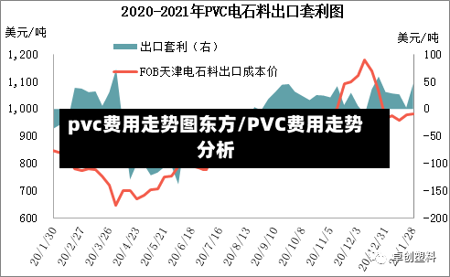 pvc费用走势图东方/PVC费用走势分析