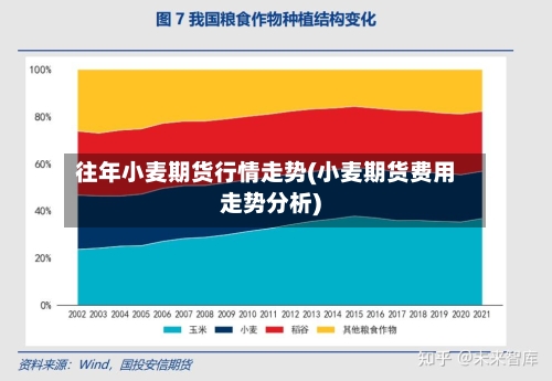往年小麦期货行情走势(小麦期货费用走势分析)
